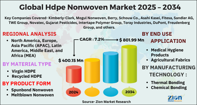 HDPE Nonwoven Market