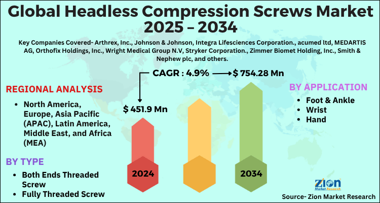 Headless Compression Screws Market