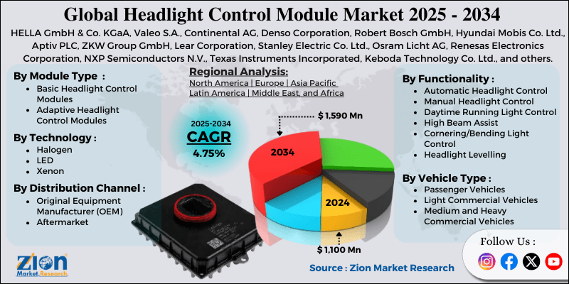 Headlight Control Module Market