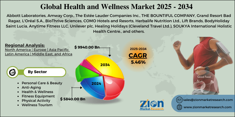 Health and Wellness Market