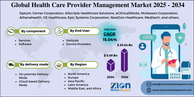 Health Care Provider Management Market