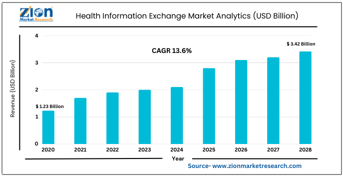 Global Health Information Exchange Market