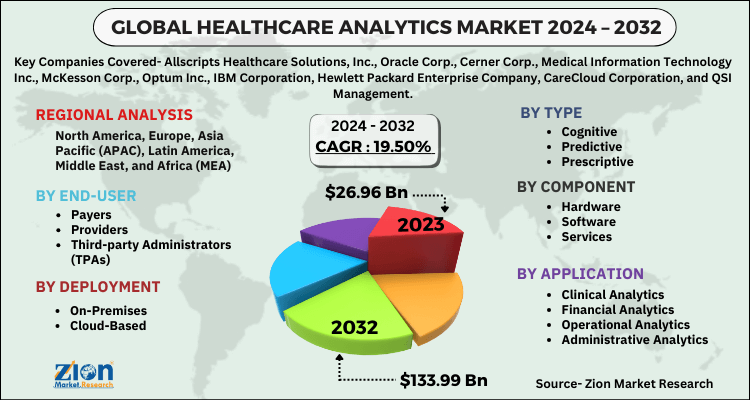 Healthcare Analytics Market