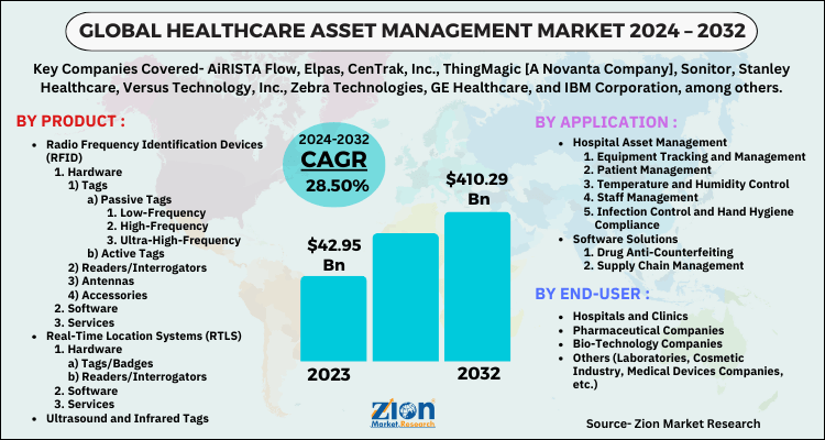 Healthcare Asset Management Market