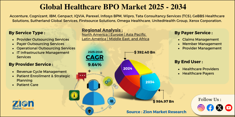 Healthcare BPO Market