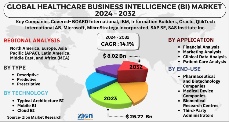 Healthcare Business Intelligence (BI) Market