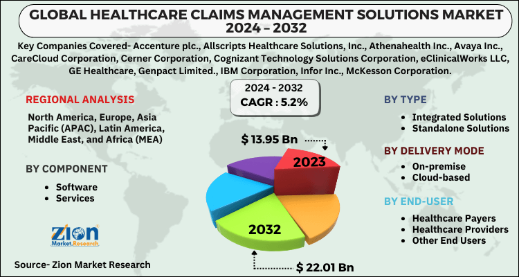 Healthcare Claims Management Solutions Market