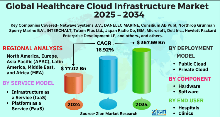 Healthcare Cloud Infrastructure Market