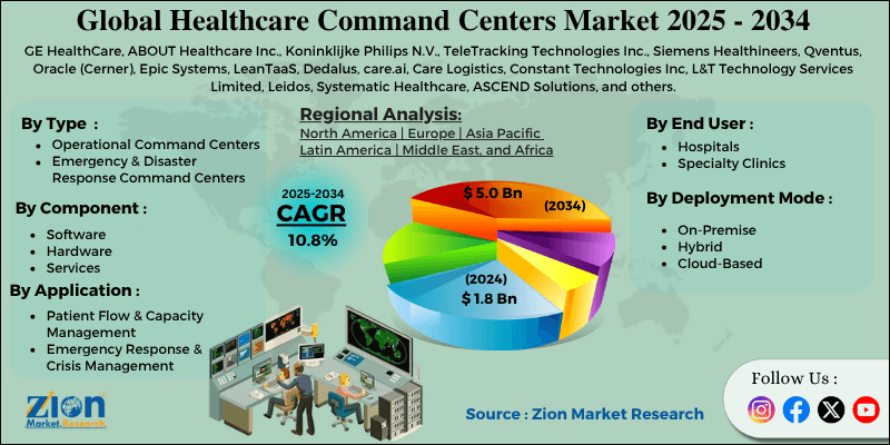 Healthcare Command Centers Market