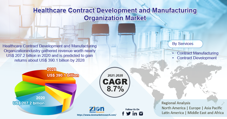 Global Healthcare Contract Development and Manufacturing Organization Market
