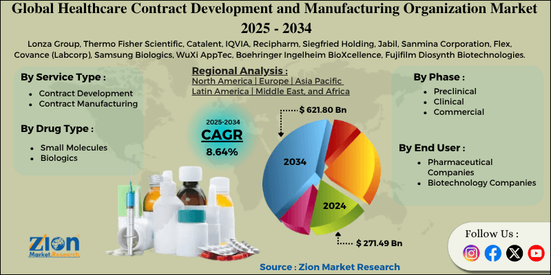Healthcare Contract Development and Manufacturing Organization Market