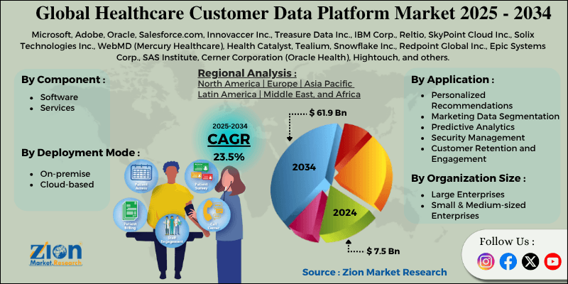 Healthcare Customer Data Platform Market
