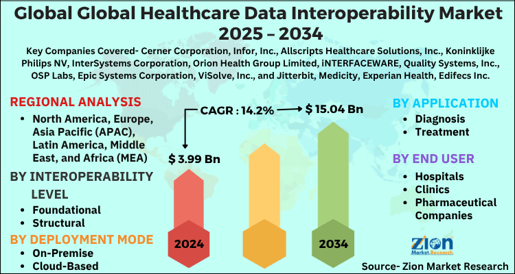 Healthcare Data Interoperability Market