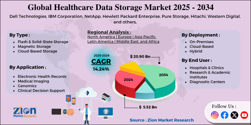Healthcare Data Storage Market