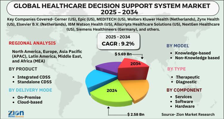 Healthcare Decision Support System Market