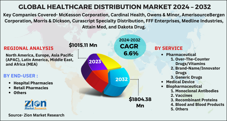 Healthcare Distribution Market