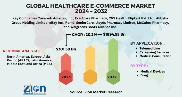 Healthcare E-Commerce Market