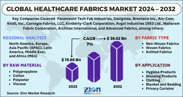 Healthcare Fabrics Market