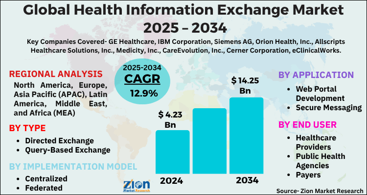 Health Information Exchange Market
