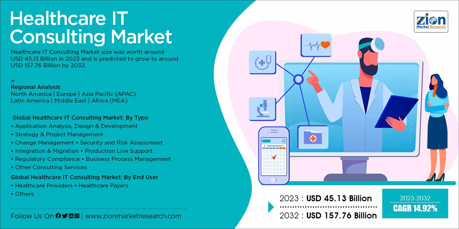 Global Healthcare IT Consulting Market Size