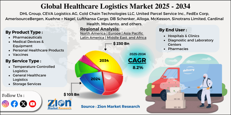 Healthcare Logistics Market