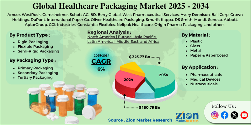 Healthcare Packaging Market