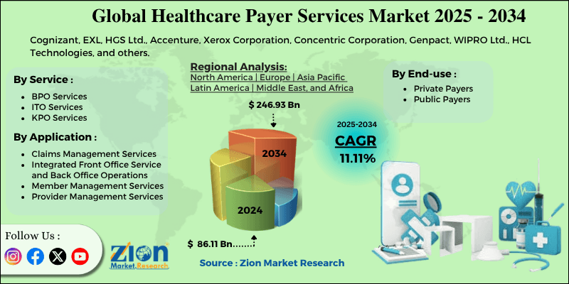 Healthcare Payer Services Market