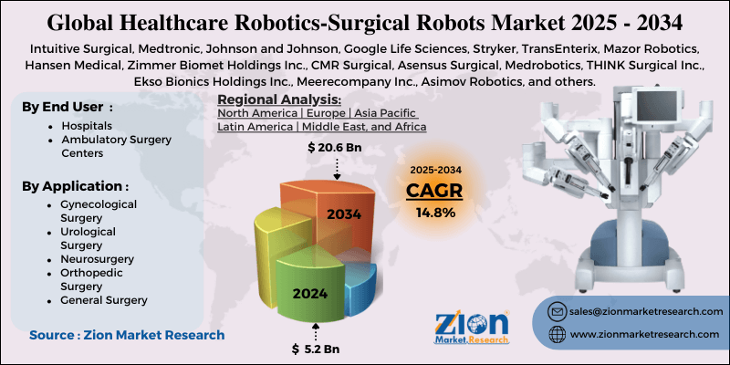 Healthcare Robotics-Surgical Robots Market