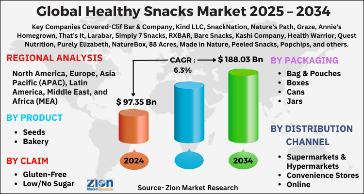 Healthy Snacks Market