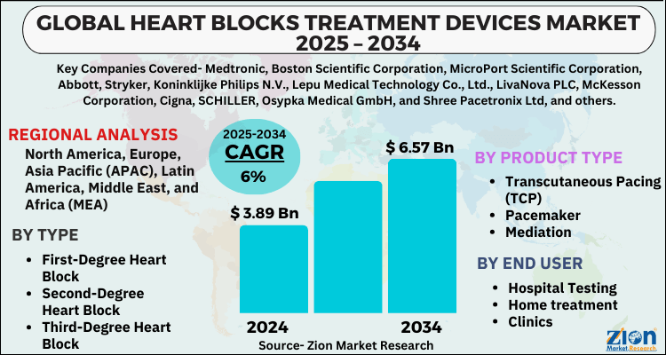 Heart Blocks Treatment Devices Market