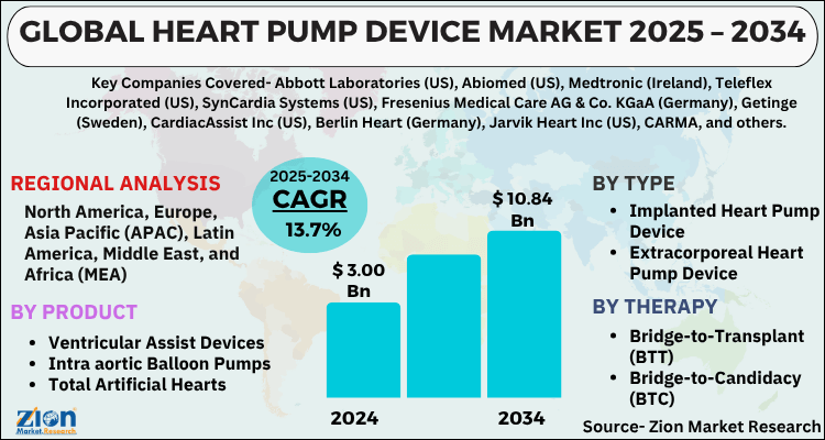 Heart Pump Device Market