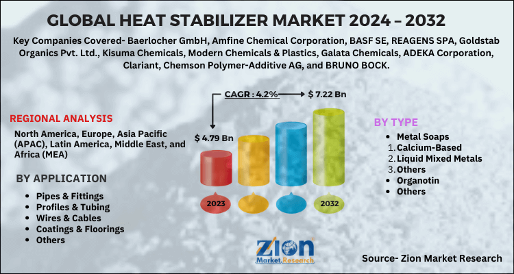 Heat Stabilizer Market