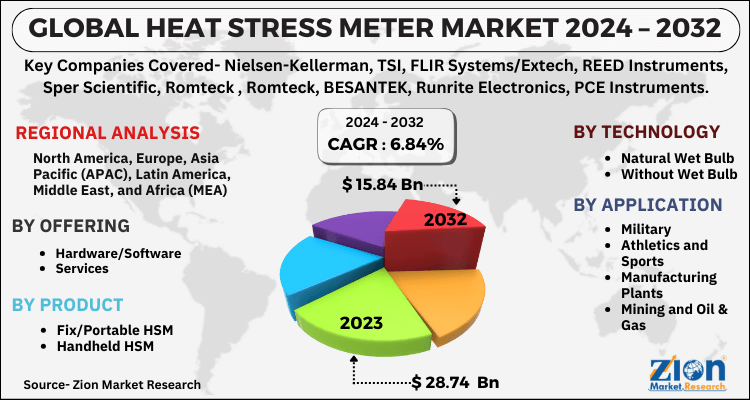 Heat Stress Meter Market