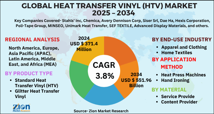 Heat Transfer Vinyl (HTV) Market