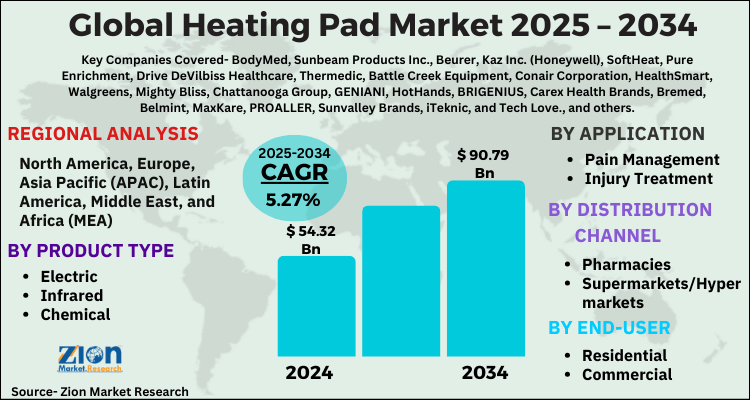 Heating Pad Market