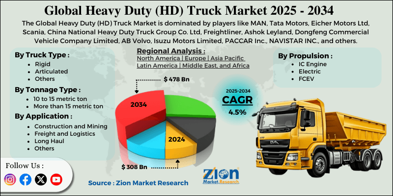 Heavy Duty (HD) Truck Market