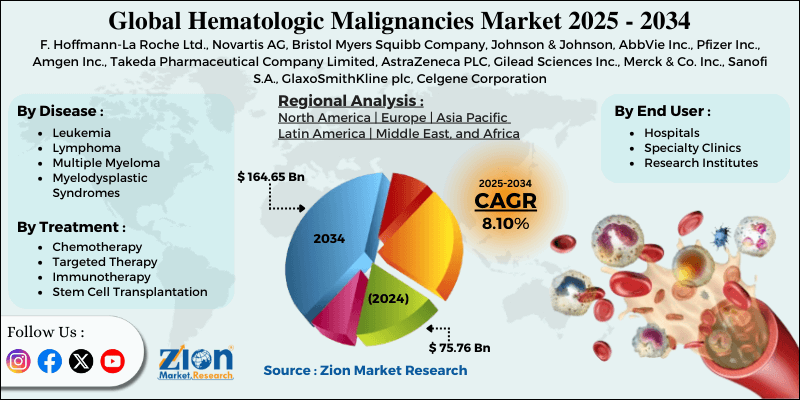 Hematologic Malignancies Market