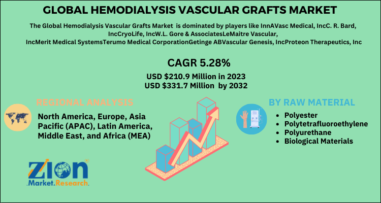 Global hemodialysis vascular grafts market