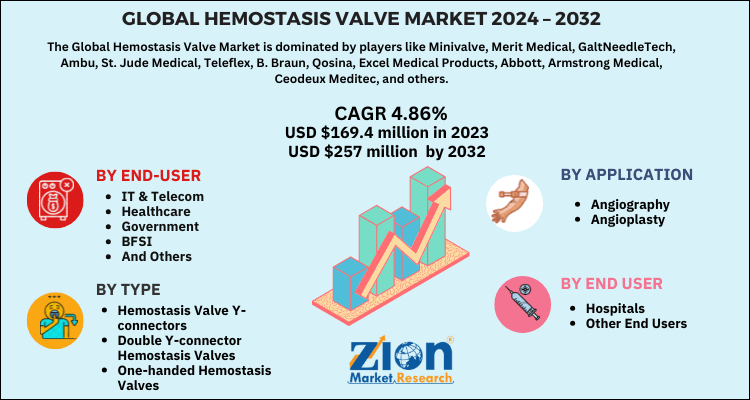 Global hemostasis valve Market
