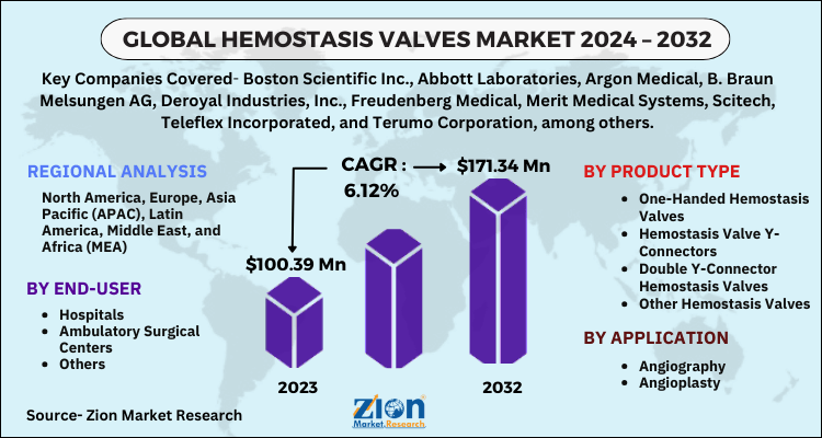 Hemostasis Valves Market