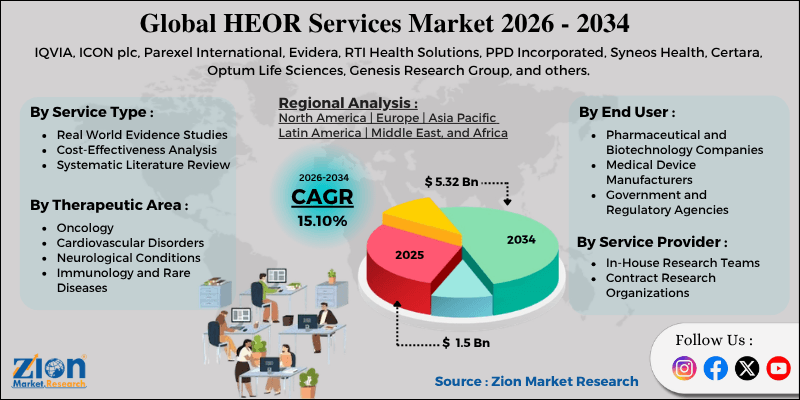 HEOR Services (Health Economics and Outcomes Research) Market