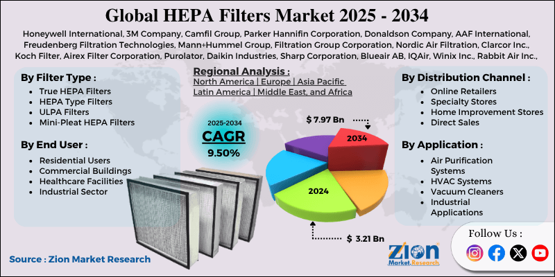 HEPA Filters Market