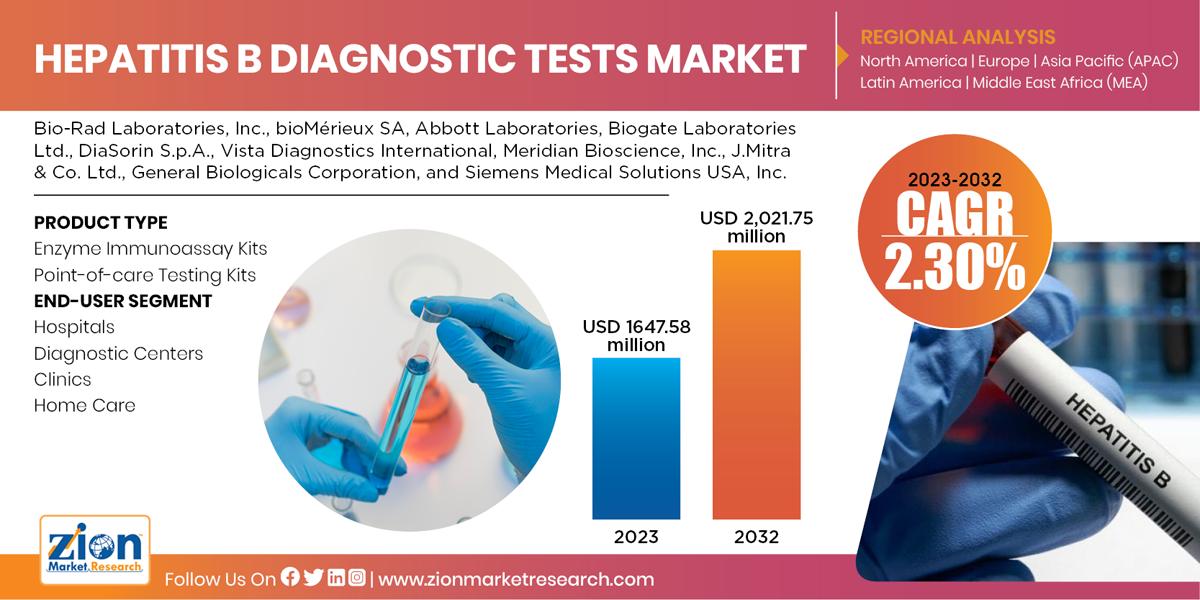 Global Hepatitis B Diagnostic Tests Market