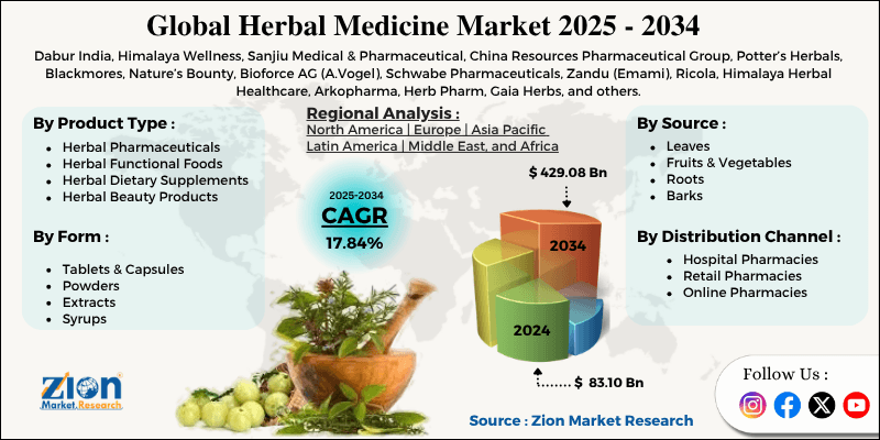 Herbal Medicine Market