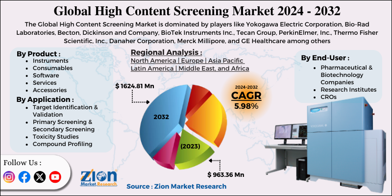 High Content Screening Market