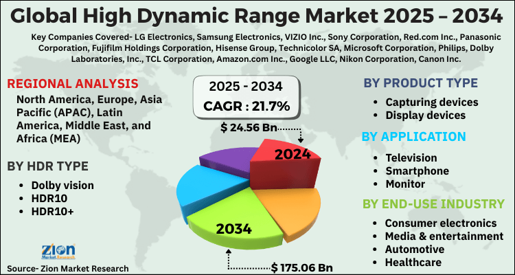 High Dynamic Range Market