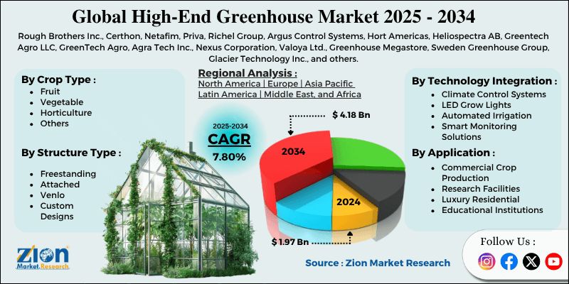 High-End Greenhouse Market