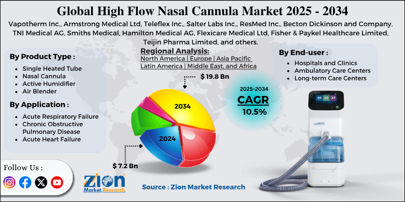 High Flow Nasal Cannula Market