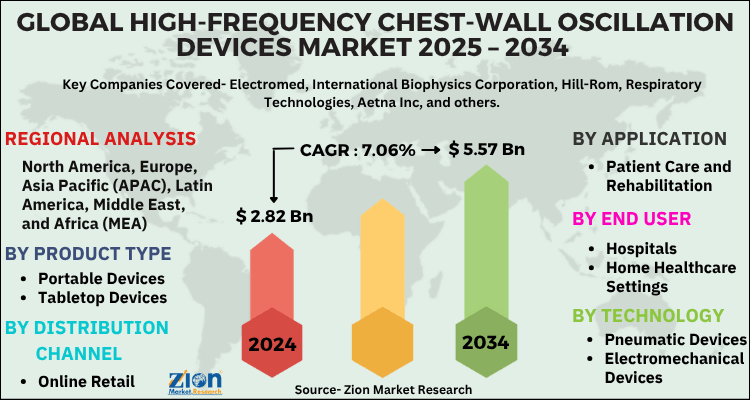 High-Frequency Chest-Wall Oscillation Devices Market