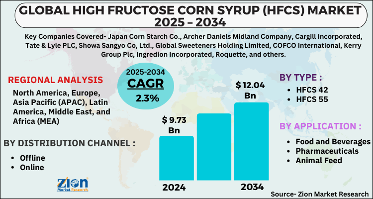 High fructose corn syrup (HFCS) Market